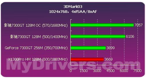 影驰高频版7300GT低价登场