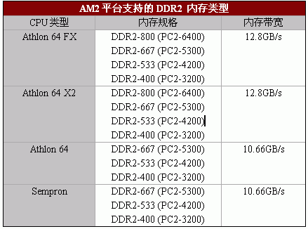 AMD AM2平台全球同步首测