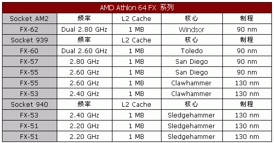 AMD AM2平台全球同步首测