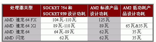 AMD AM2平台全球同步首测