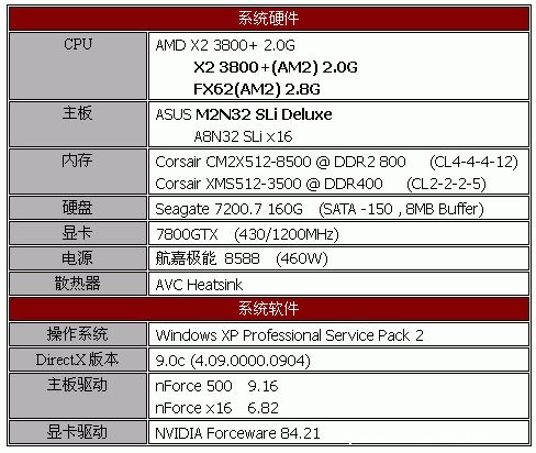 AMD AM2平台全球同步首测