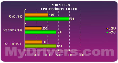 AMD AM2平台全球同步首测