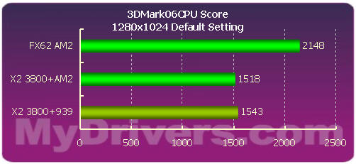 AMD AM2平台全球同步首测