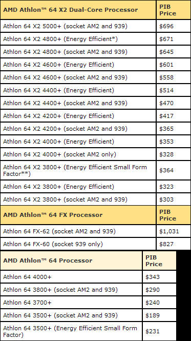 AMD AM2平台全球同步首测