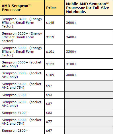 AMD AM2平台全球同步首测