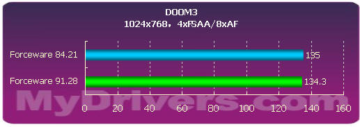 NVIDIA�׿�Forceware90����ȫ�²���