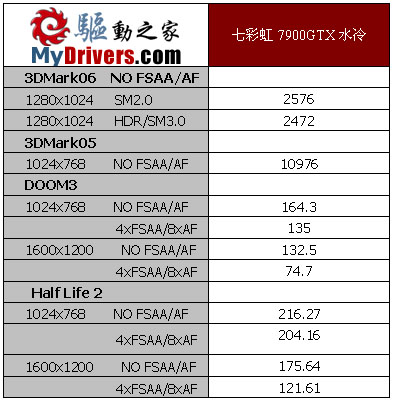 天热要冷静 七彩虹7900GTX水冷版测试