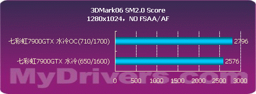天热要冷静 七彩虹7900GTX水冷版测试