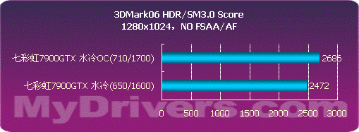 天热要冷静 七彩虹7900GTX水冷版测试