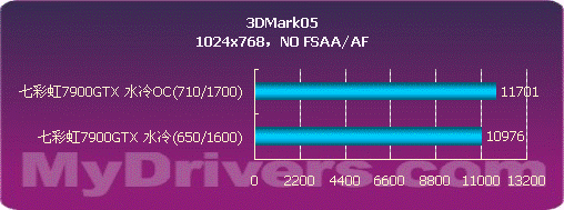 天热要冷静 七彩虹7900GTX水冷版测试