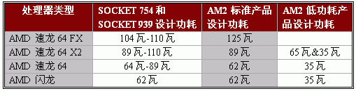 四款散热器大战AM2 FX-62