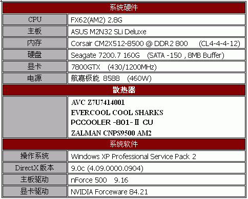 四款散热器大战AM2 FX-62