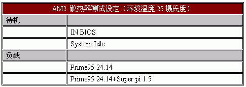 四款散热器大战AM2 FX-62