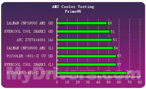 四款散热器大战AM2 FX-62