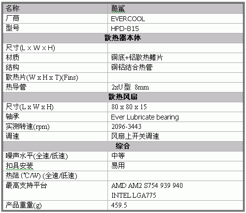 四款散热器大战AM2 FX-62