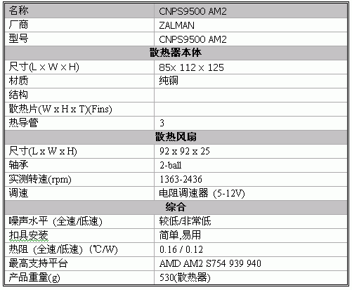 四款散热器大战AM2 FX-62