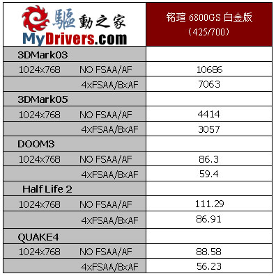 799元 铭瑄6800GS白金版测试