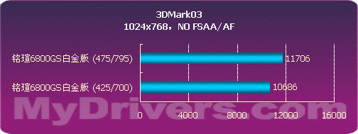 799元 铭瑄6800GS白金版测试