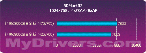 799元 铭瑄6800GS白金版测试