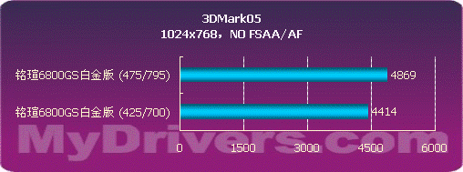 799元 铭瑄6800GS白金版测试