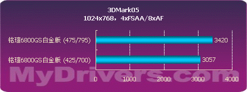 799元 铭瑄6800GS白金版测试