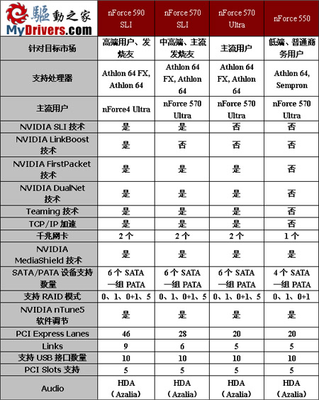 蜕变前的沉睡—nForce590-SLI评测