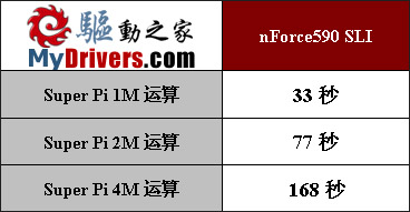 蜕变前的沉睡—nForce590-SLI评测