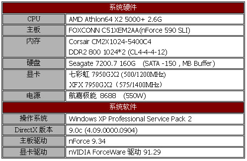 用性能说话 NVIDIA 7950GX2详尽测试