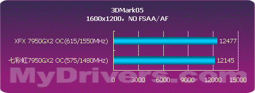 用性能说话 NVIDIA 7950GX2详尽测试