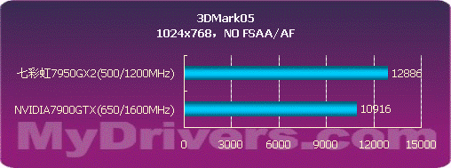 用性能说话 NVIDIA 7950GX2详尽测试