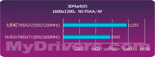 用性能说话 NVIDIA 7950GX2详尽测试