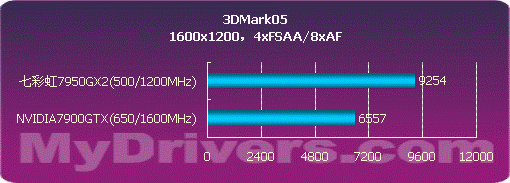 用性能说话 NVIDIA 7950GX2详尽测试