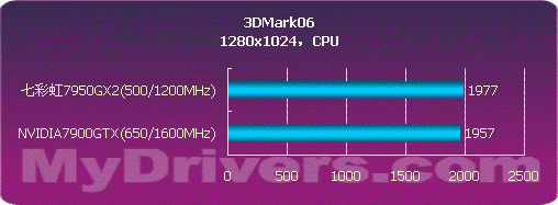 用性能说话 NVIDIA 7950GX2详尽测试