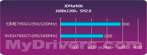 用性能说话 NVIDIA 7950GX2详尽测试