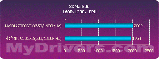 用性能说话 NVIDIA 7950GX2详尽测试