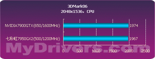 用性能说话 NVIDIA 7950GX2详尽测试