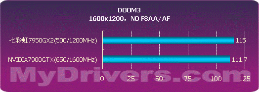 用性能说话 NVIDIA 7950GX2详尽测试