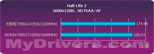 用性能说话 NVIDIA 7950GX2详尽测试