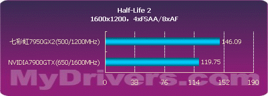 用性能说话 NVIDIA 7950GX2详尽测试