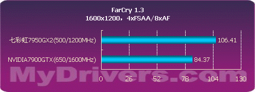 用性能说话 NVIDIA 7950GX2详尽测试