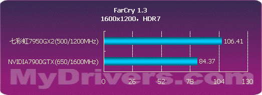 用性能说话 NVIDIA 7950GX2详尽测试