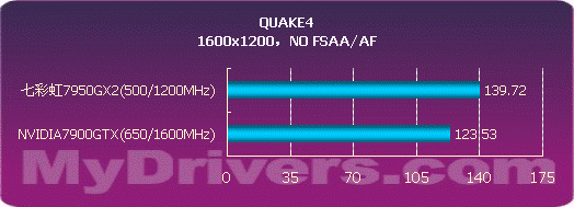 用性能说话 NVIDIA 7950GX2详尽测试