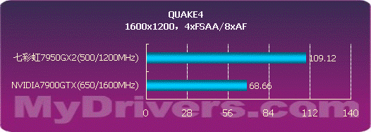 用性能说话 NVIDIA 7950GX2详尽测试