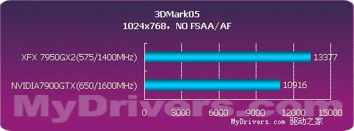 用性能说话 NVIDIA 7950GX2详尽测试