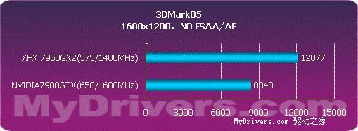 用性能说话 NVIDIA 7950GX2详尽测试