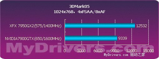 用性能说话 NVIDIA 7950GX2详尽测试