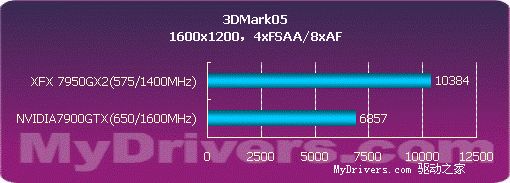 用性能说话 NVIDIA 7950GX2详尽测试