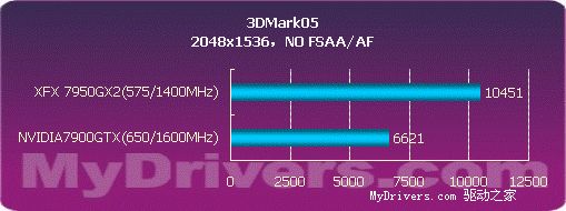 用性能说话 NVIDIA 7950GX2详尽测试