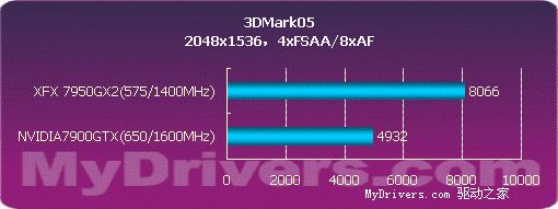 用性能说话 NVIDIA 7950GX2详尽测试