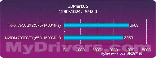 用性能说话 NVIDIA 7950GX2详尽测试